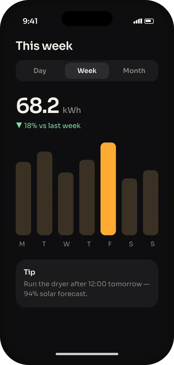 Weekly usage bar chart with a solar tip